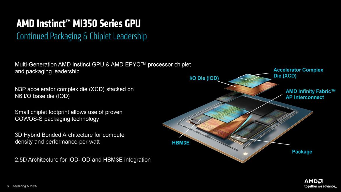 AMD Supercharges AI Data Centers With Powerful MI350 GPU At Advancing AI 2025