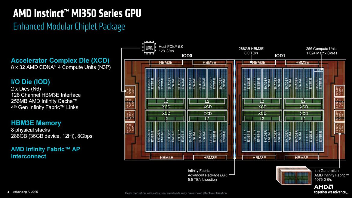 AMD Supercharges AI Data Centers With Powerful MI350 GPU At Advancing AI 2025