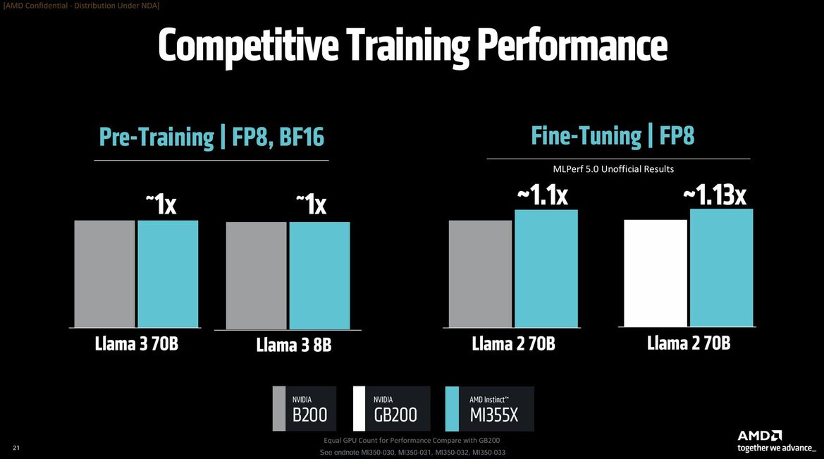 AMD Supercharges AI Data Centers With Powerful MI350 GPU At Advancing AI 2025