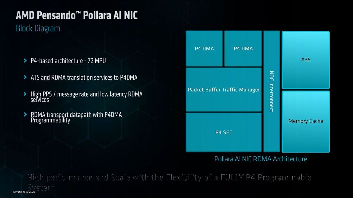 AMD Supercharges AI Data Centers With Powerful MI350 GPU At Advancing AI 2025