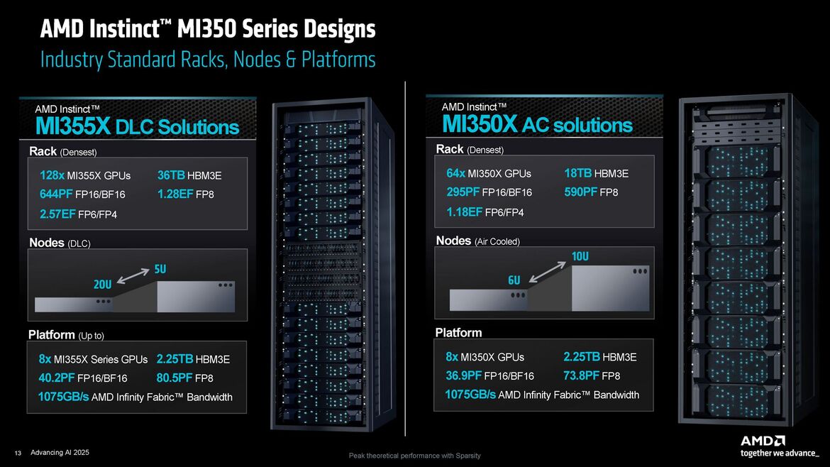 AMD Supercharges AI Data Centers With Powerful MI350 GPU At Advancing AI 2025