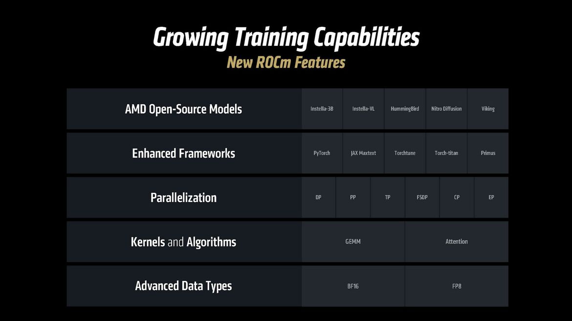 AMD Supercharges AI Data Centers With Powerful MI350 GPU At Advancing AI 2025