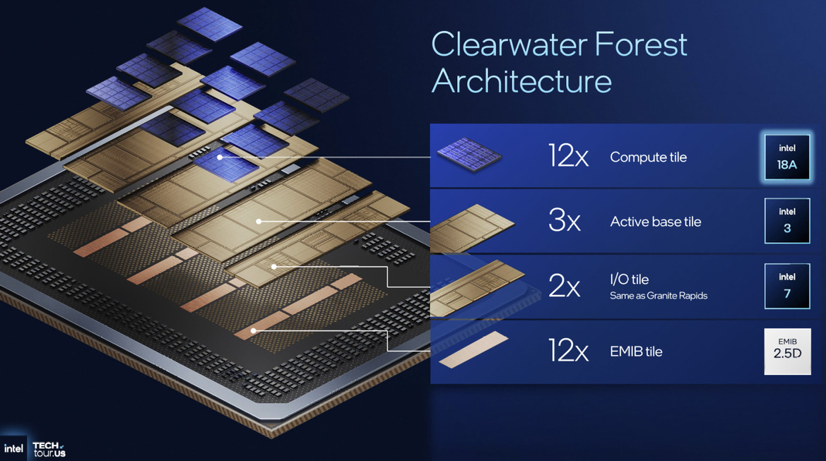Inside Intel Tech Tour 2025: Panther Lake And Clearwater Forest Built On 18A