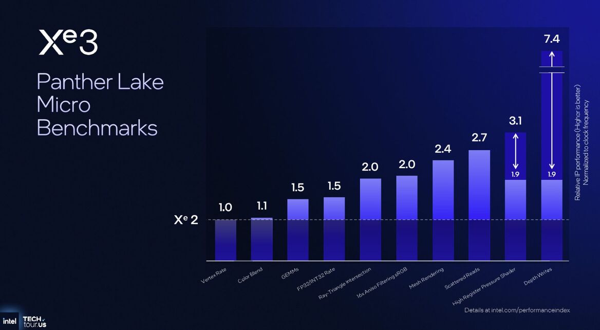 Inside Intel Tech Tour 2025: Panther Lake And Clearwater Forest Built On 18A