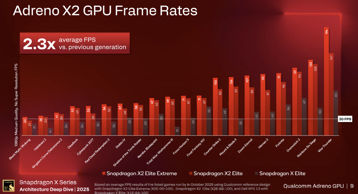 Inside Snapdragon X2 Elite: Qualcomm’s Next-Gen PC Chip Promises Big Gains