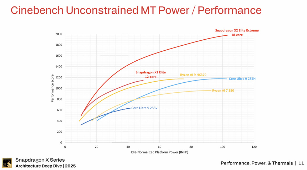 Inside Snapdragon X2 Elite: Qualcomm’s Next-Gen PC Chip Promises Big Gains
