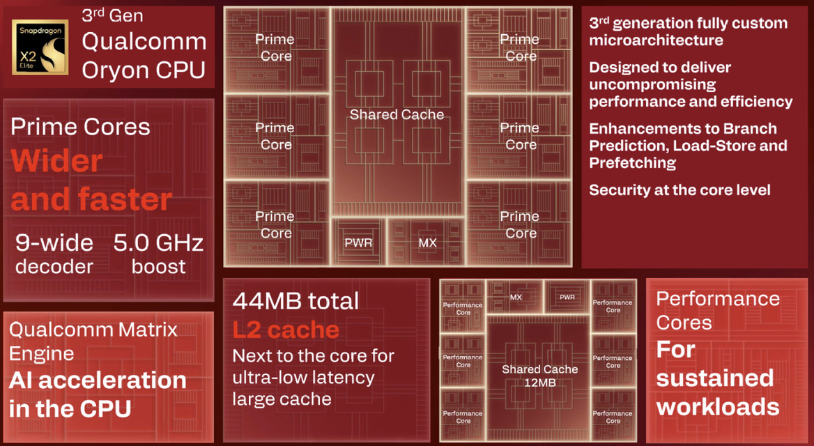 Inside Snapdragon X2 Elite: Qualcomm’s Next-Gen PC Chip Promises Big Gains