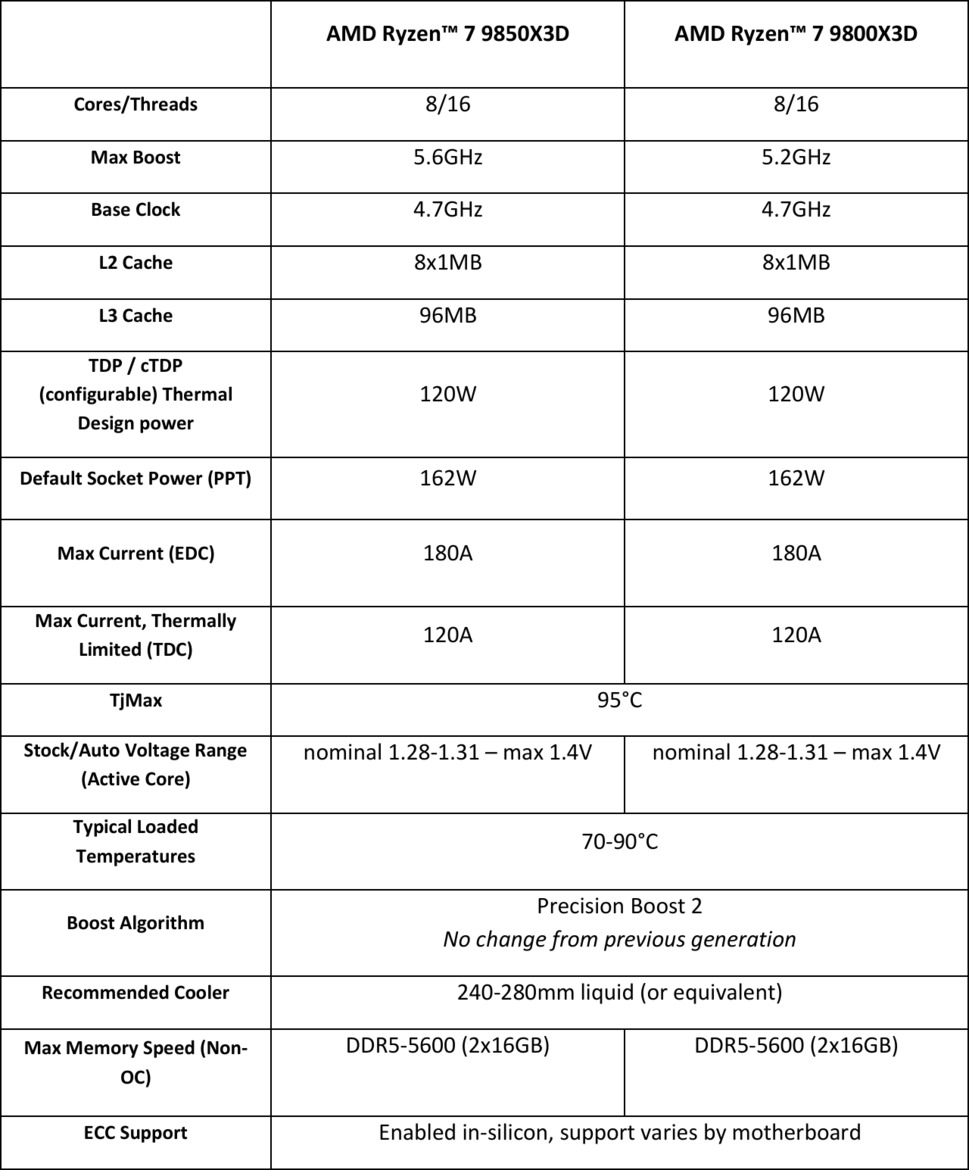 AMD Ryzen 7 9850X3D Review: The Best Gaming CPU, Boosted