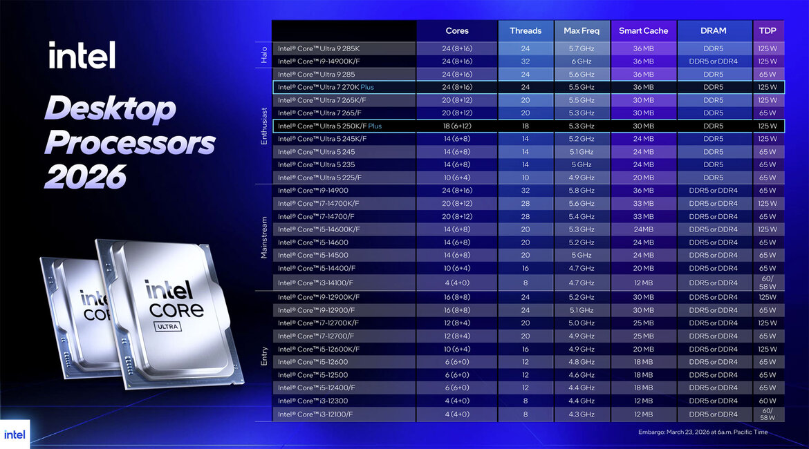 Core Ultra 7 270K Plus & Ultra 5 250K Plus Review: Intel Boosts Cores, Clocks And Gaming