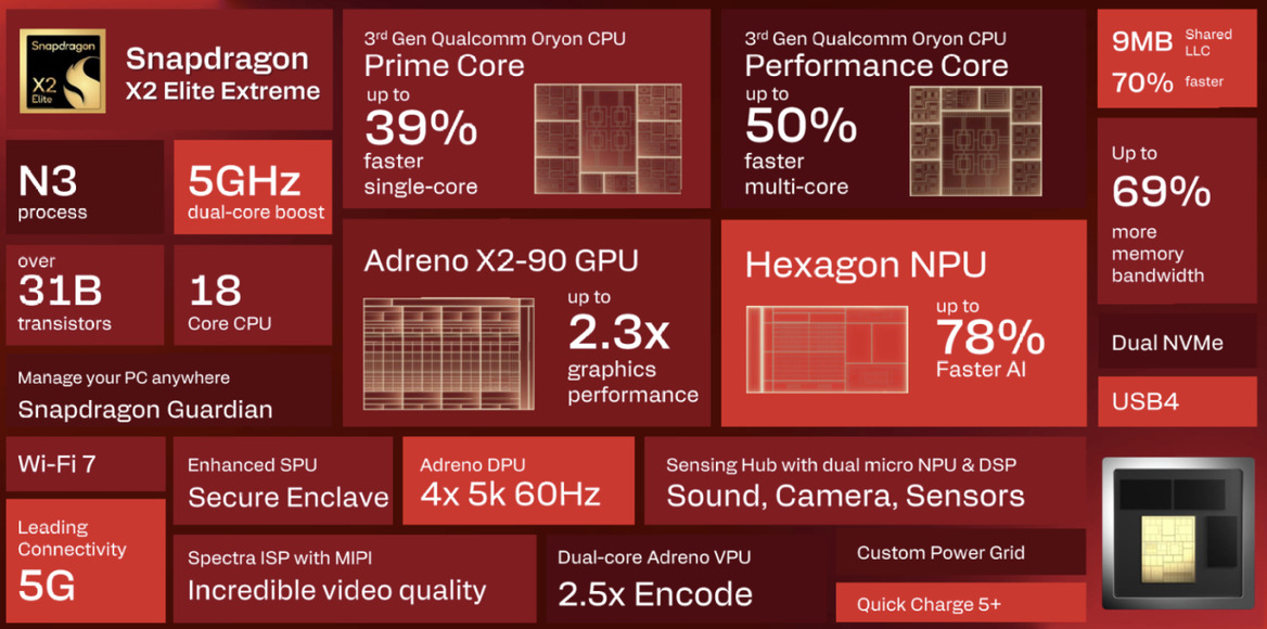 Qualcomm Snapdragon X2 Elite Extreme Review: New ASUS And HP Laptops Tested
