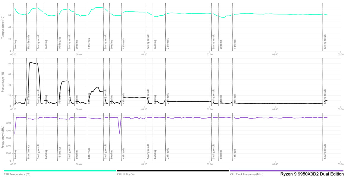 AMD Ryzen 9 9950X3D2 Dual Edition Review: Ultimate No-Compromise CPU