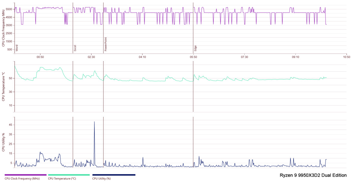 AMD Ryzen 9 9950X3D2 Dual Edition Review: Ultimate No-Compromise CPU