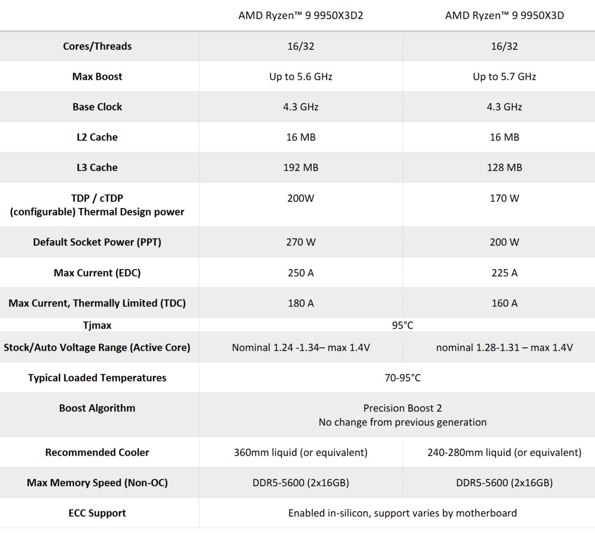 AMD Ryzen 9 9950X3D2 Dual Edition Review: Ultimate No-Compromise CPU