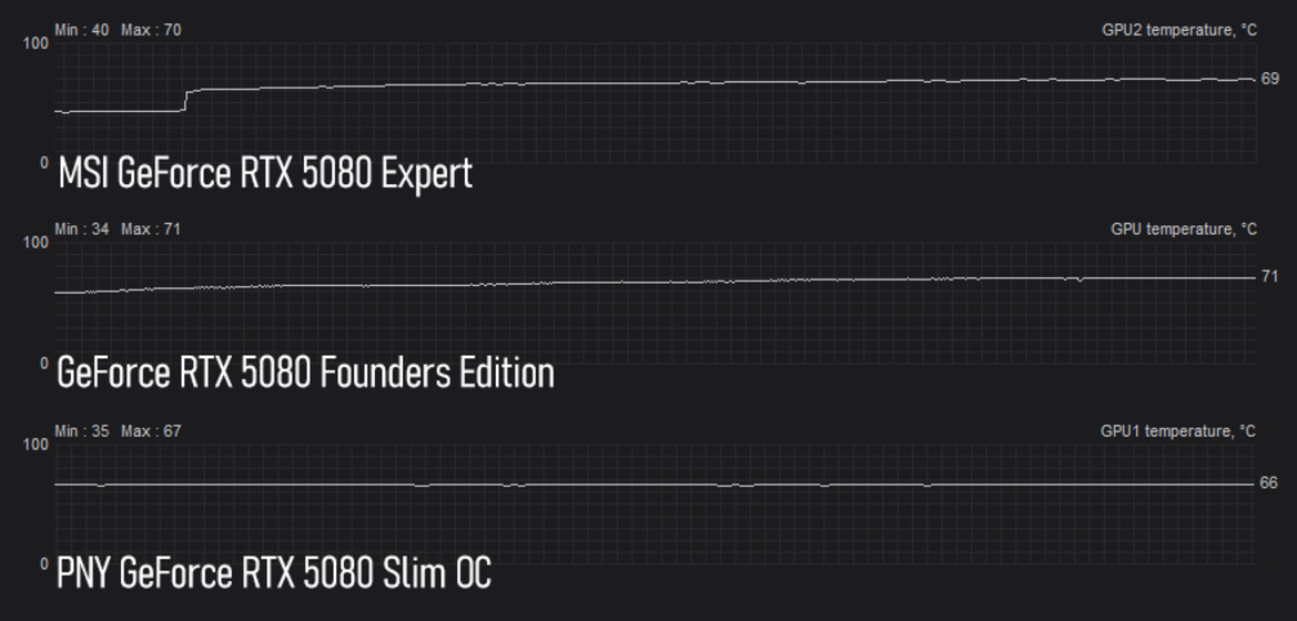 PNY GeForce RTX 5080 Slim OC Review: Big 4K Performance In Two Slots