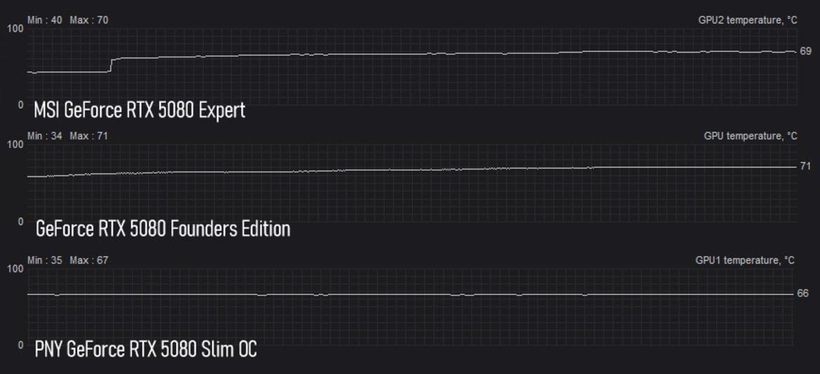 PNY GeForce RTX 5080 Slim OC Review: Big 4K Performance In Two Slots