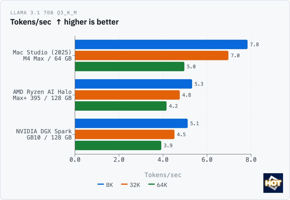 Ryzen AI Halo Review: AMD's DGX Spark And Mac Mini Challenger Tested