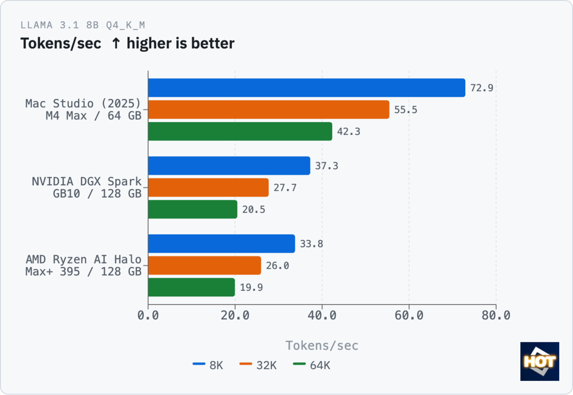 Ryzen AI Halo Review: AMD's DGX Spark And Mac Mini Challenger Tested