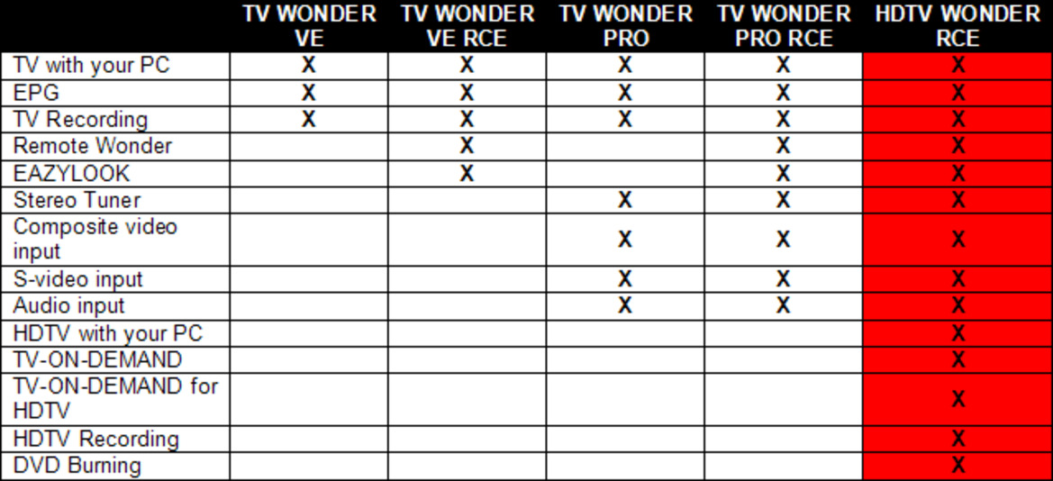 ATI's HDTV Wonder - It Has Arrived