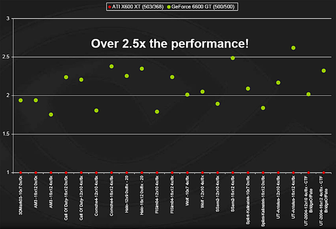 NVIDIA GeForce 6600 and 6600 GT - Value Based PCI-Express Preview