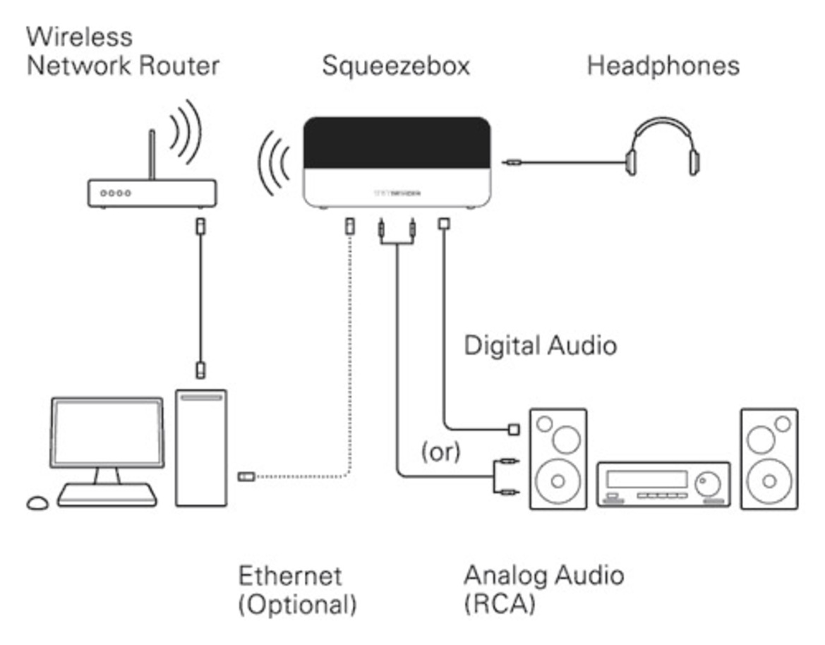 Squeezebox Wireless Media Player