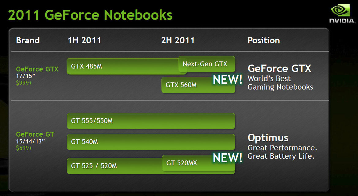 NVIDIA Announces New GeForce GTX 560M and GT 520MX Mobile GPUs