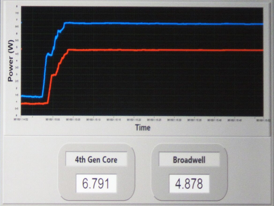 Intel Shows 14nm Broadwell Consuming 30% Less Power Than 22nm Haswell