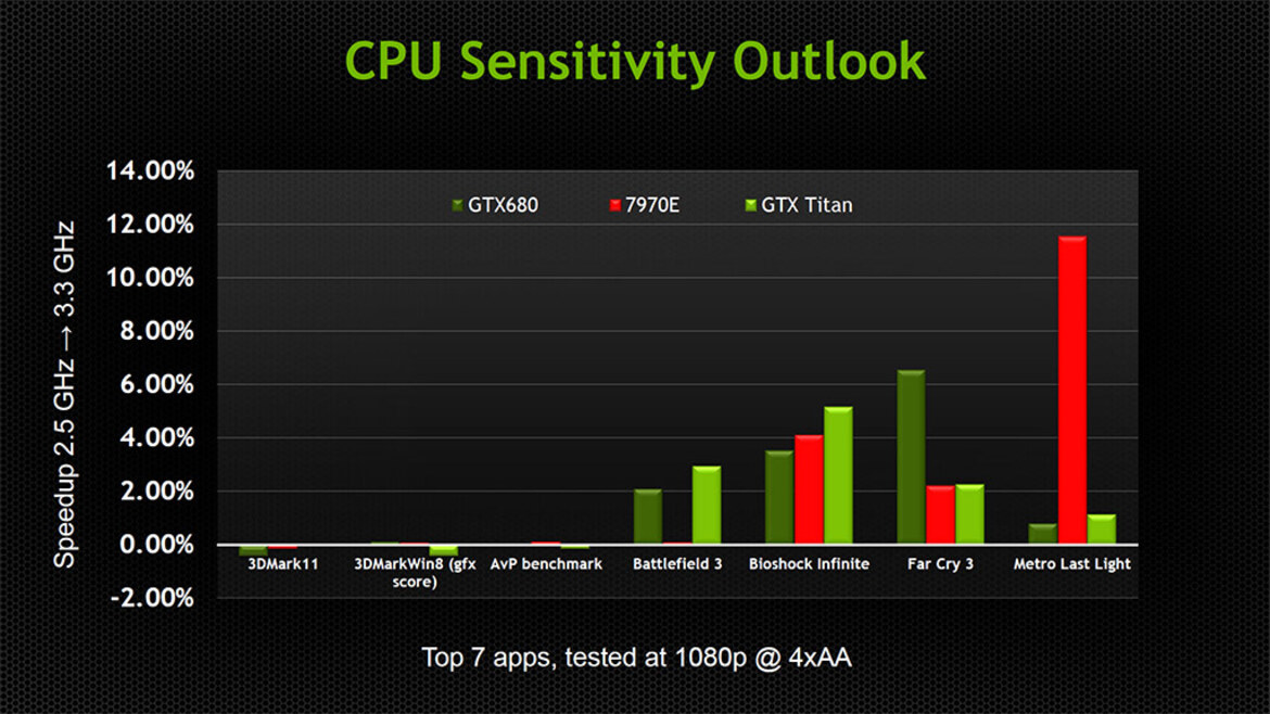 NVIDIA Talks High Performance Graphics APIs: DirectX12, DirectX11 Improvements, and New OpenGL Extensions