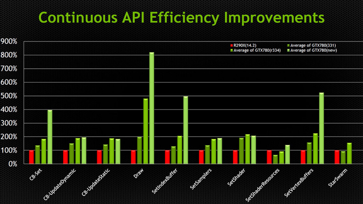 NVIDIA Talks High Performance Graphics APIs: DirectX12, DirectX11 Improvements, and New OpenGL Extensions