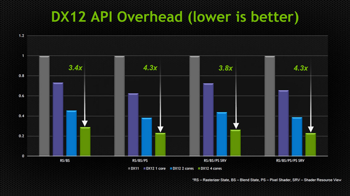 NVIDIA Talks High Performance Graphics APIs: DirectX12, DirectX11 Improvements, and New OpenGL Extensions