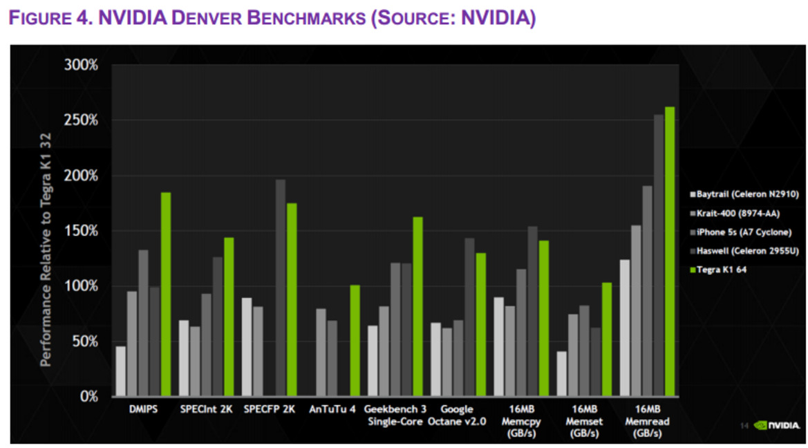 NVIDIA's 64-bit Tegra K1: The Ghost of Transmeta Rides Again, Out of Order