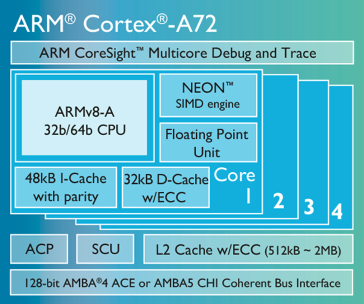 ARM’s Cortex-A72 And Mali-T880 GPU Will Power Your 2016 Flagship Smartphones