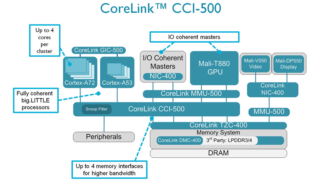 ARM’s Cortex-A72 And Mali-T880 GPU Will Power Your 2016 Flagship Smartphones
