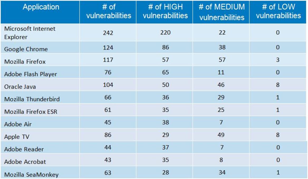 Windows And Linux More Secure? Mac OS X And iOS Top List Of Most Vulnerable Operating Systems