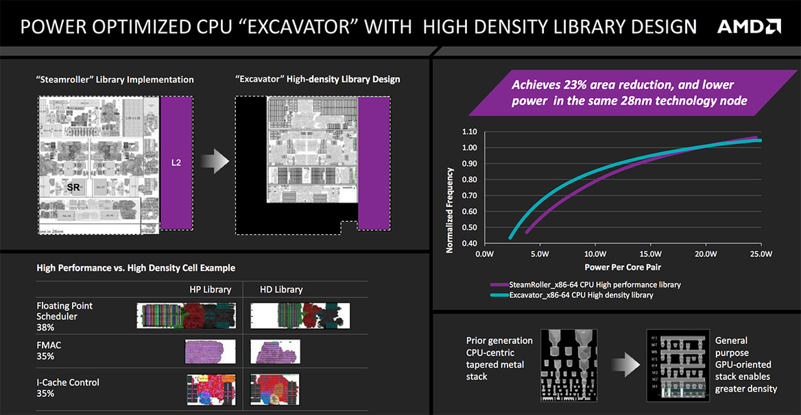 AMD Carrizo APU With Excavator Core Architecture Targets Higher Efficiency, Longer Battery Life