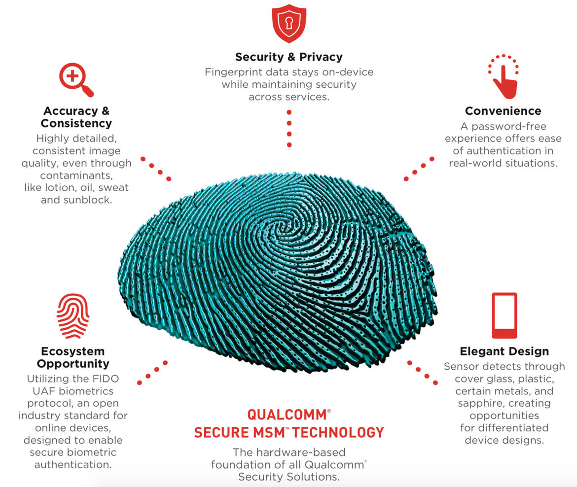 Qualcomm’s Sense ID Fingerprint Reader Can See Through Plastic And Metal, Tackle Grimy Fingers