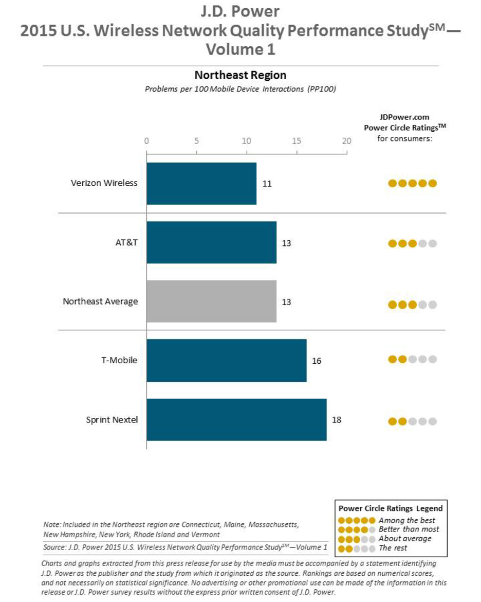 Verizon Wireless Claims Top Spot In J.D. Power Network Quality Rankings