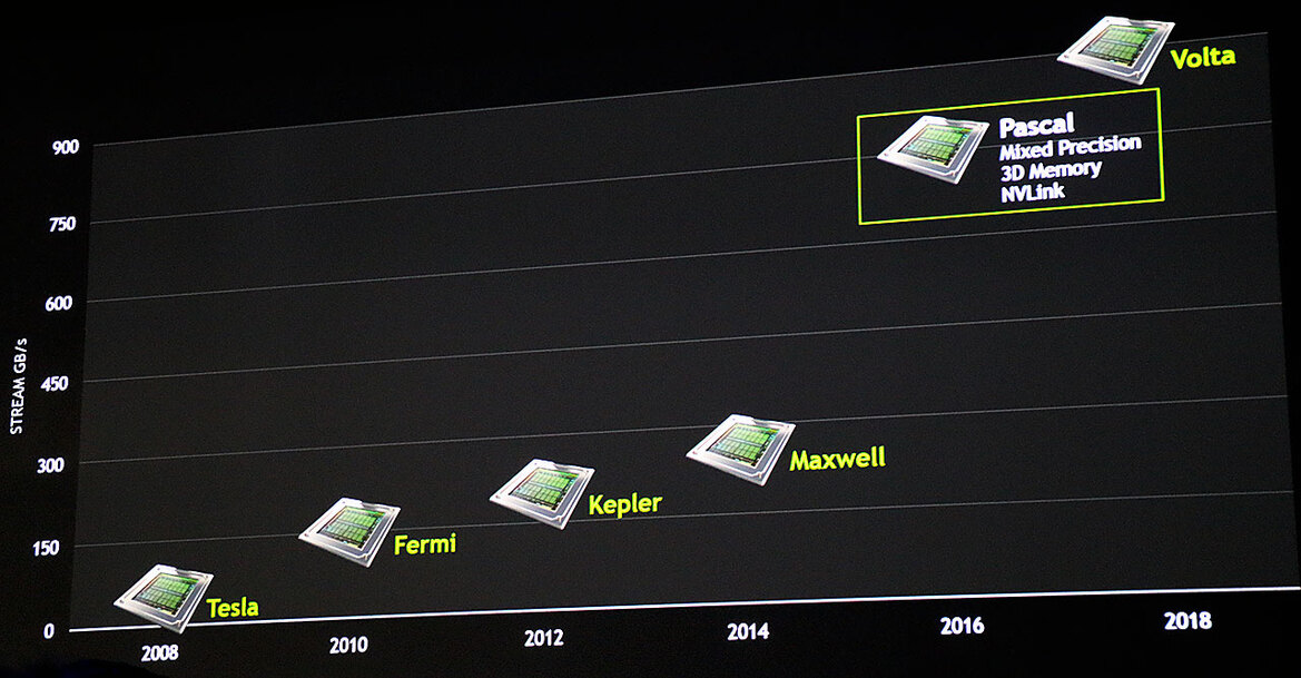 NVIDIA CEO Talks Titan X, Next-Gen Pascal, Deep Learning And Elon Musk At GTC 2015