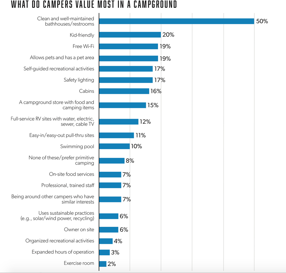 Survey: Americans Can’t Even Camp Outdoors Without Pining For Wi-Fi