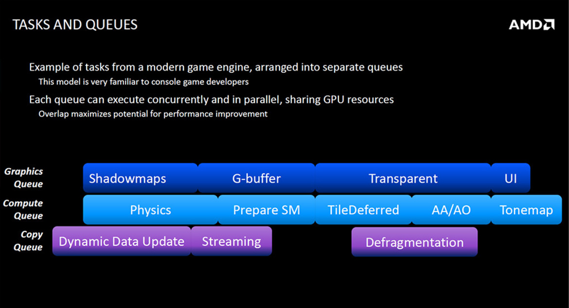 AMD Touts Asynchronous Shader Technology In Its GCN Architecture