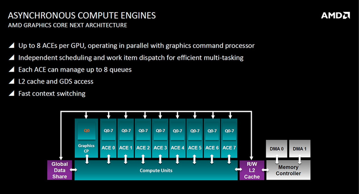AMD Touts Asynchronous Shader Technology In Its GCN Architecture