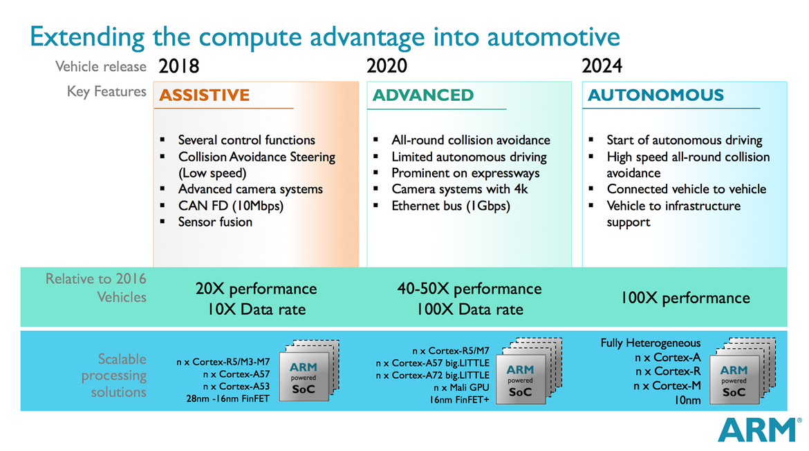 ARM To Fuel Fully-Autonomous Driving With 100x Increase In Cortex Computing Performance By 2024