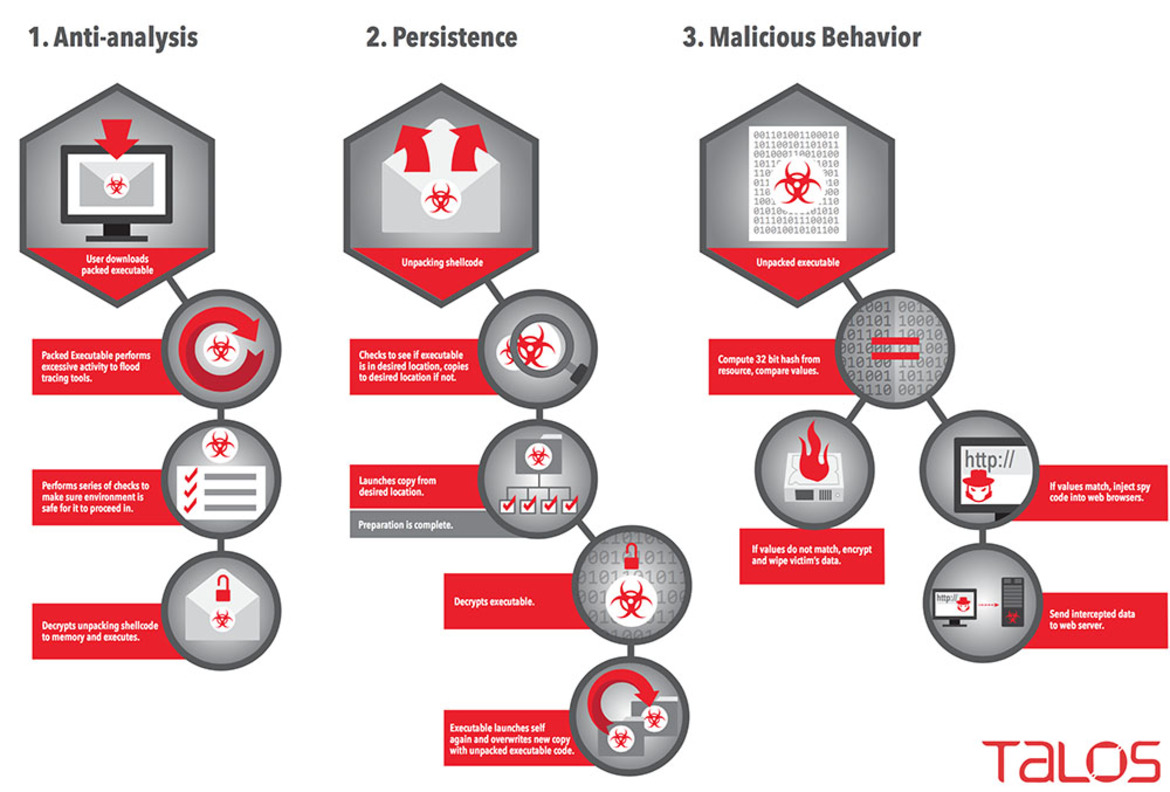 Cisco Unearths ‘Rombertik’ Virus That Self-Destructs When Poked By Security Researchers