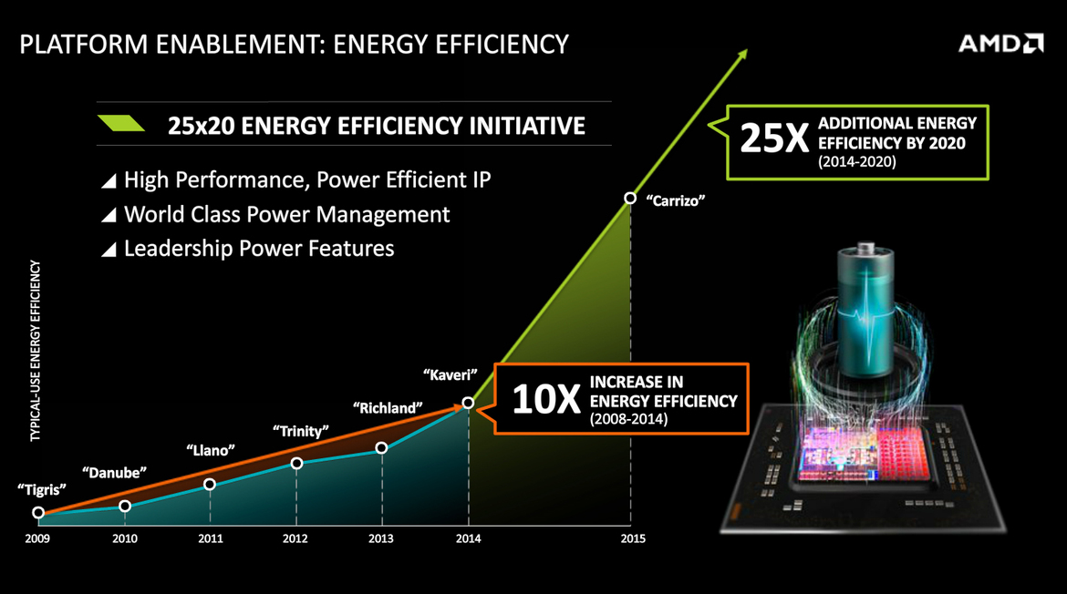 AMD Claims Zen Processor Cores Will Compete With Intel, Announces Next Gen Graphics With HBM Stacked Memory