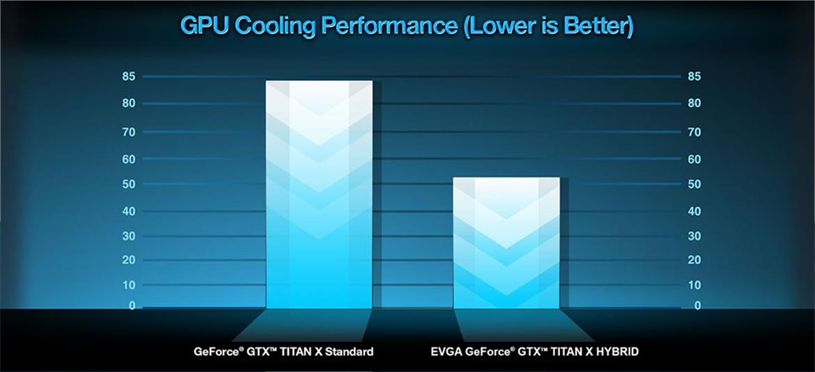 EVGA Cools NVIDIA's Monstrous GeForce GTX TITAN X With 'Hybrid' Liquid Cooler