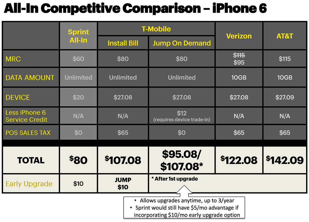 Sprint Goes ‘All-In’ With $80 Unlimited Plan, Limits Streaming Video To 600Kbps