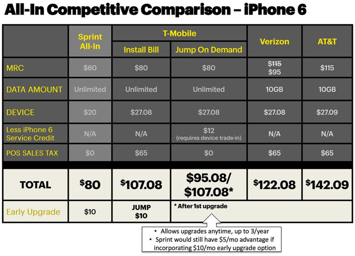 After Sparking Customer Outrage, Sprint Removes 'All-In' 600Kbps Video Streaming Cap