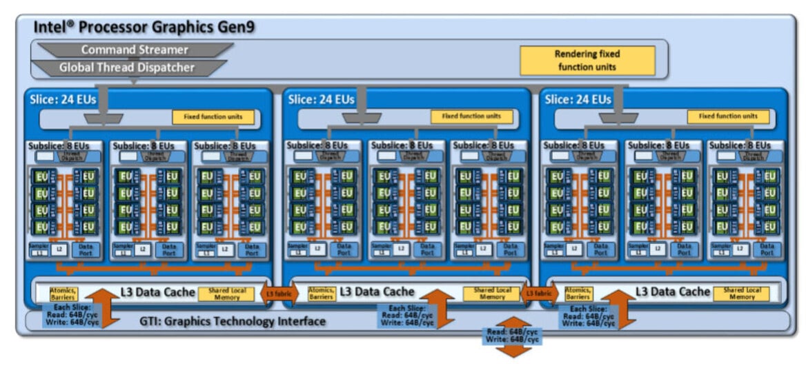 Intel Skylake Gen9 Series Graphics Architecture Unveiled
