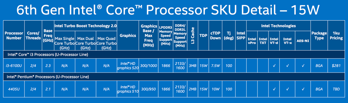Intel Unleashes Onslaught Of Skylake CPUs For Next Gen Notebooks, Convertibles And Compute Sticks