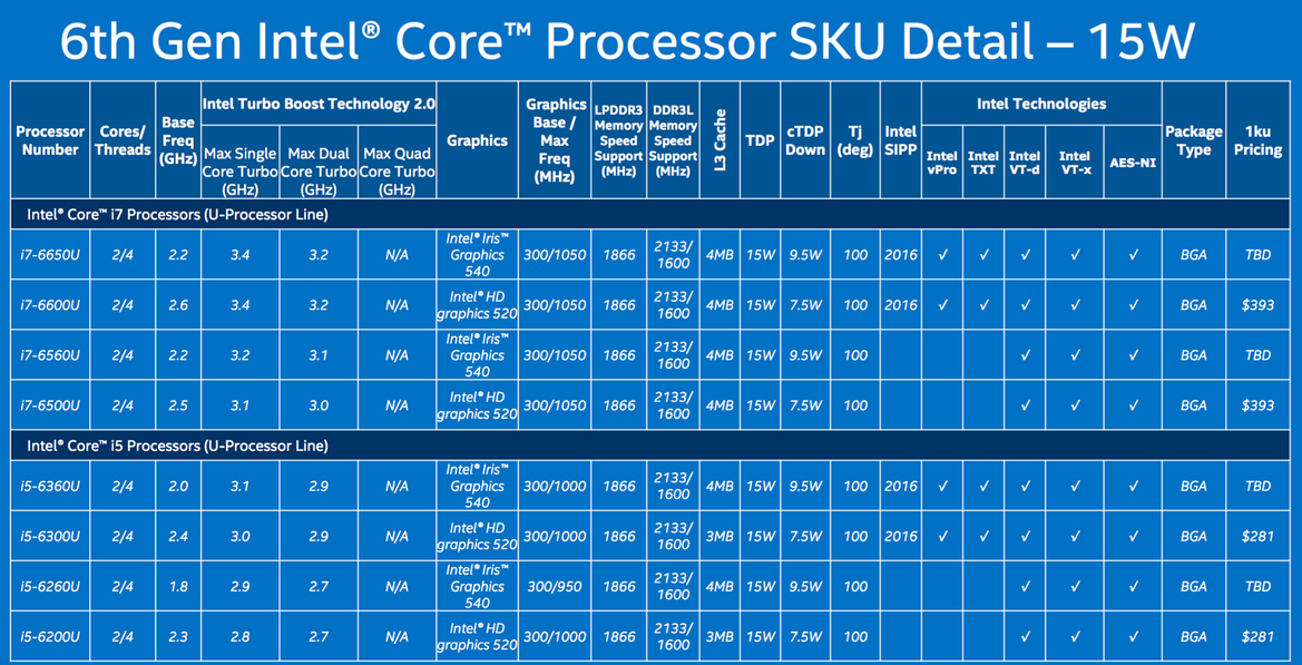 Intel Unleashes Onslaught Of Skylake CPUs For Next Gen Notebooks, Convertibles And Compute Sticks