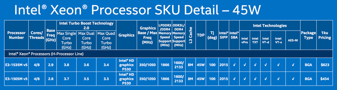 Intel Unleashes Onslaught Of Skylake CPUs For Next Gen Notebooks, Convertibles And Compute Sticks